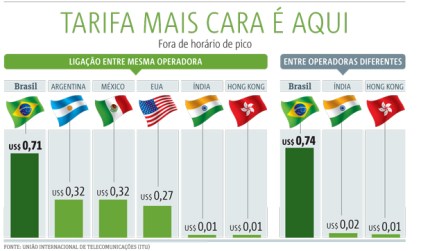 Tarifa-mais-cara-brasil-celular-arte